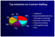 Contract Staffing Top Industries